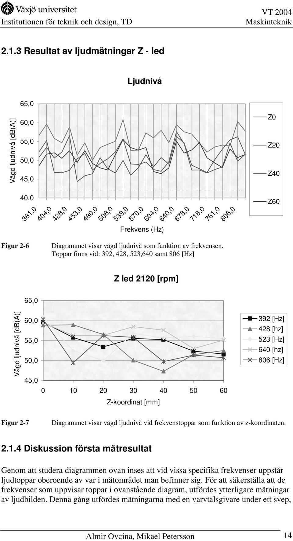 Toppar finns vid: 39, 48, 53,640 samt 806 [Hz] Z led 10 [rpm] Z0 Z0 Z40 Z60 65,0 Vägd ljudnivå [db(a)] 60,0 55,0 50,0 45,0 0 10 0 30 40 50 60 39 [Hz] 48 [hz] 53 [Hz] 640 [hz] 806 [Hz] Z-koordinat