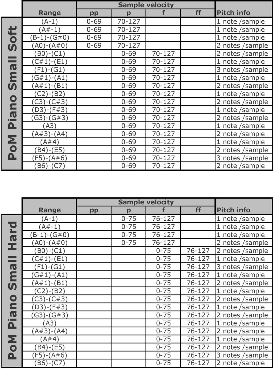 (C3)-(C#3) 0-69 70-127 2 notes /sample (D3)-(F#3) 0-69 70-127 1 note /sample (G3)-(G#3) 0-69 70-127 2 notes /sample (A3) 0-69 70-127 1 note /sample (A#3)-(A4) 0-69 70-127 2 note /sample (A#4) 0-69