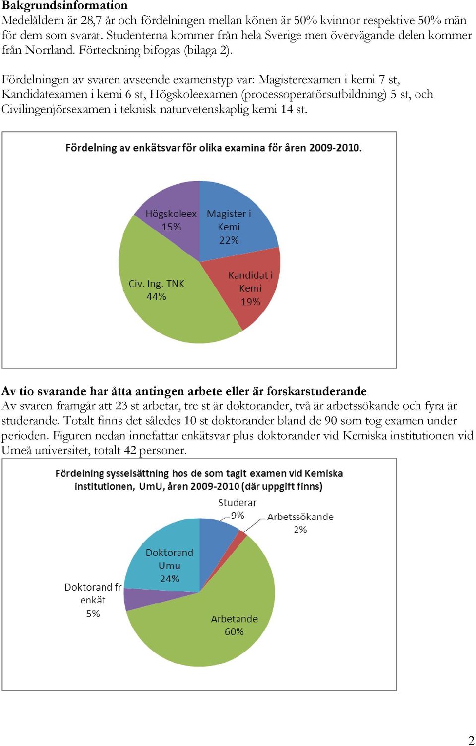 Fördelningen av svaren avseende examenstyp var: Magisterexamen i kemi 7 st, Kandidatexamen i kemi 6 st, Högskoleexamen (processoperatörsutbildning) 5 st, och Civilingenjörsexamen i teknisk