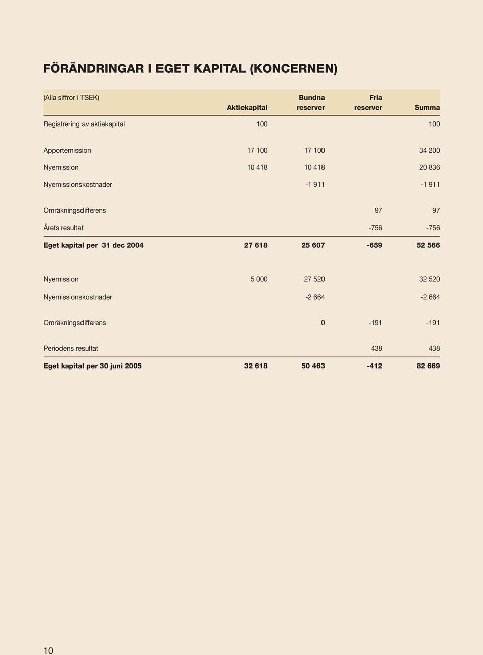Omräkningsdifferens 97 97 Årets resultat -756-756 Eget kapital per 31 dec 2004 27 618 25 607-659 52 566 Nyemission 5 000 27 520 32