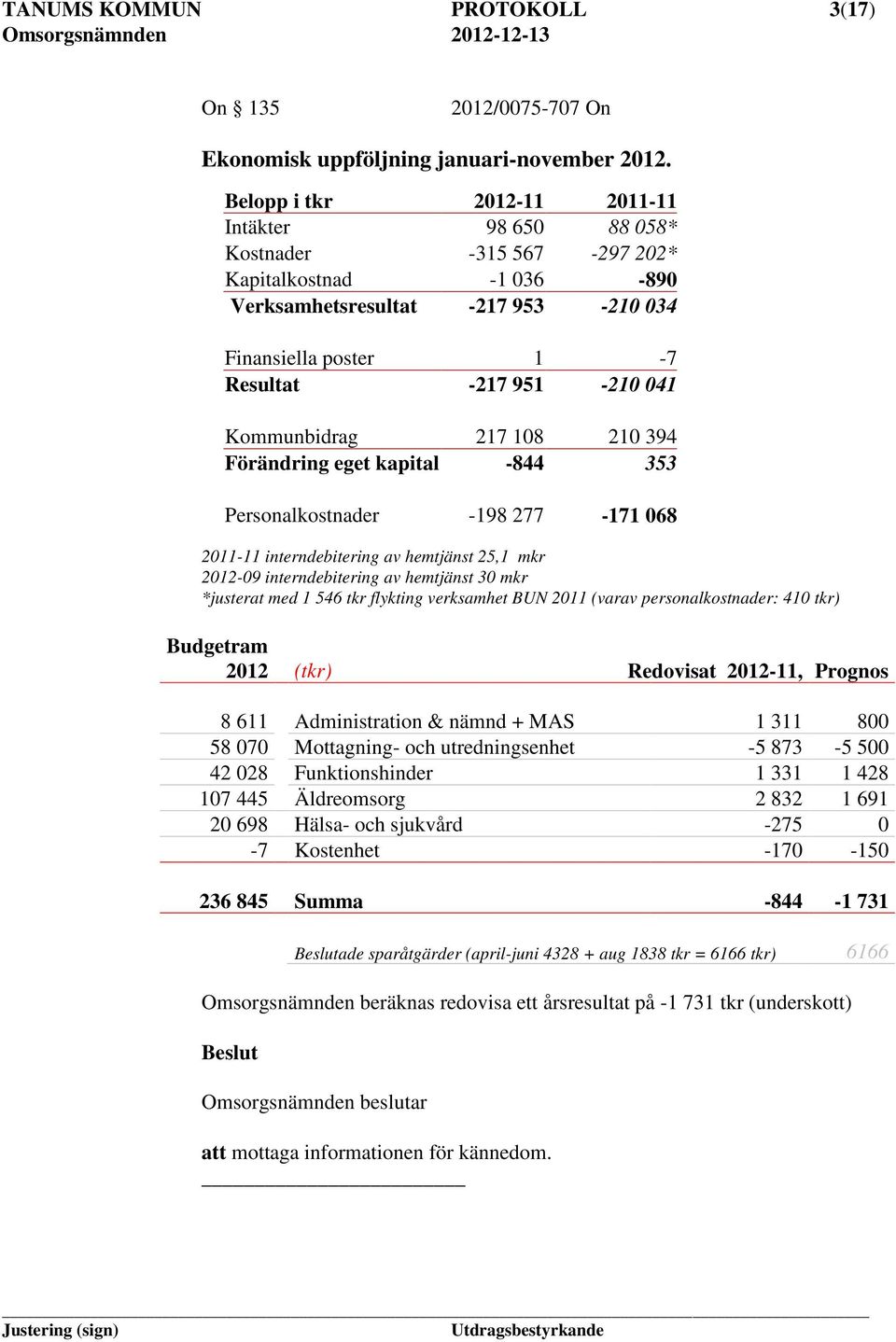 Kommunbidrag 217 108 210 394 Förändring eget kapital -844 353 Personalkostnader -198 277-171 068 2011-11 interndebitering av hemtjänst 25,1 mkr 2012-09 interndebitering av hemtjänst 30 mkr *justerat