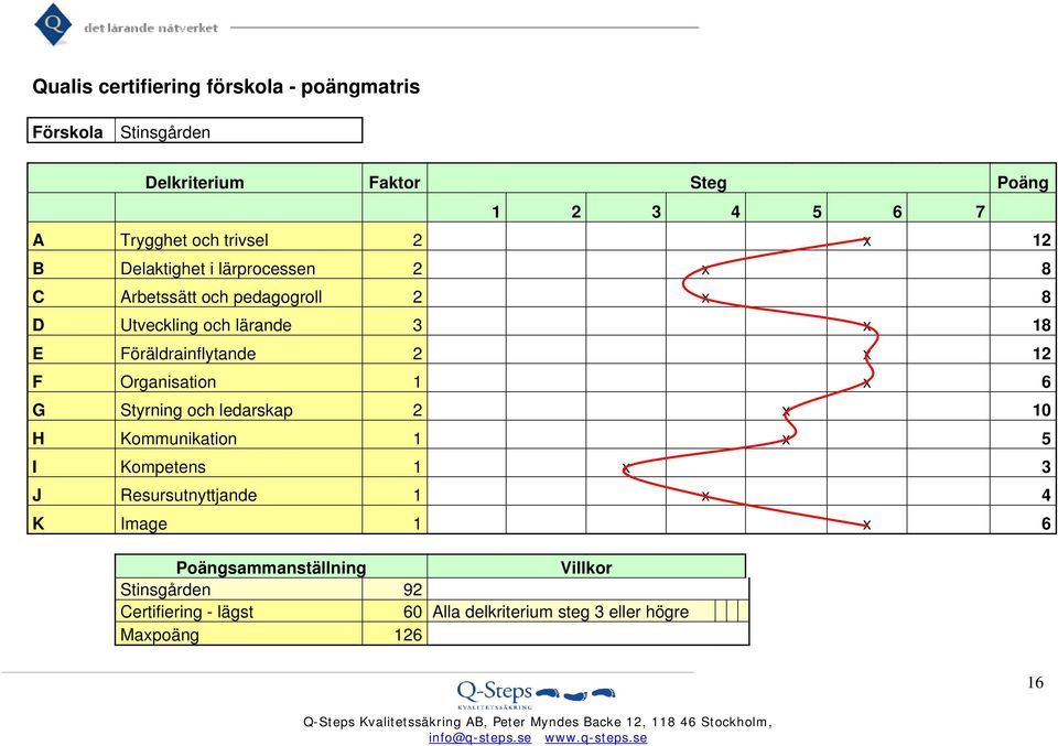 Föräldrainflytande 2 x 12 F Organisation 1 x 6 G Styrning och ledarskap 2 x 10 H Kommunikation 1 x 5 I Kompetens 1 x 3 J