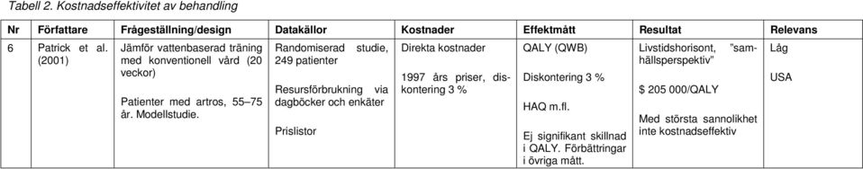 (20 249 patienter veckor) 1997 års priser, diskontering Diskontering 3 % USA Resursförbrukning via 3 % $ 205 000/QALY Patienter med artros, 55 75