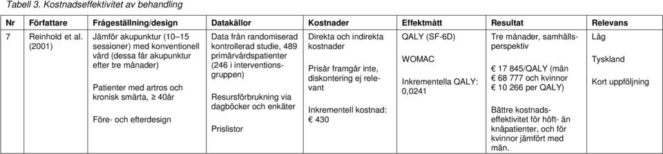 med artros och kronisk smärta, 40år Före- och efterdesign Data från randomiserad kontrollerad studie, 489 primärvårdspatienter (246 i interventionsgruppen) Resursförbrukning via dagböcker och enkäter