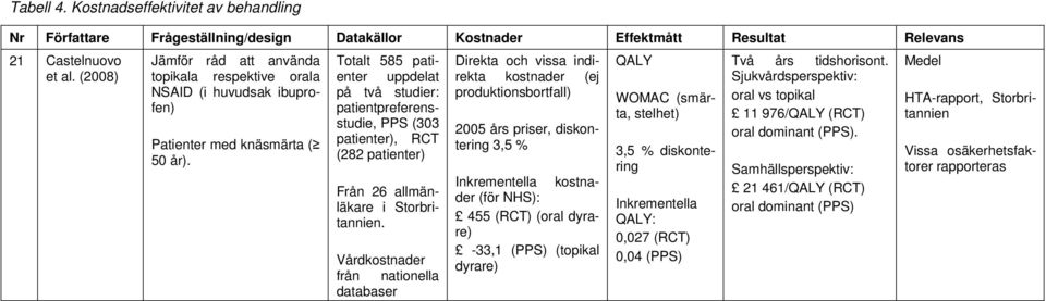 på två studier: patientpreferensstudie, PPS (303 patienter), RCT (282 patienter) Från 26 allmänläkare i Storbritannien.