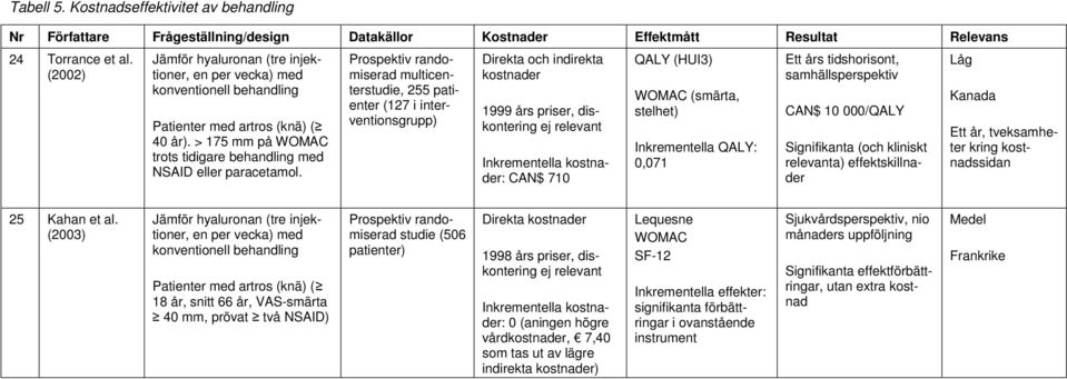 (knä) ( 40 år). > 175 mm på WOMAC trots tidigare behandling med NSAID eller paracetamol.