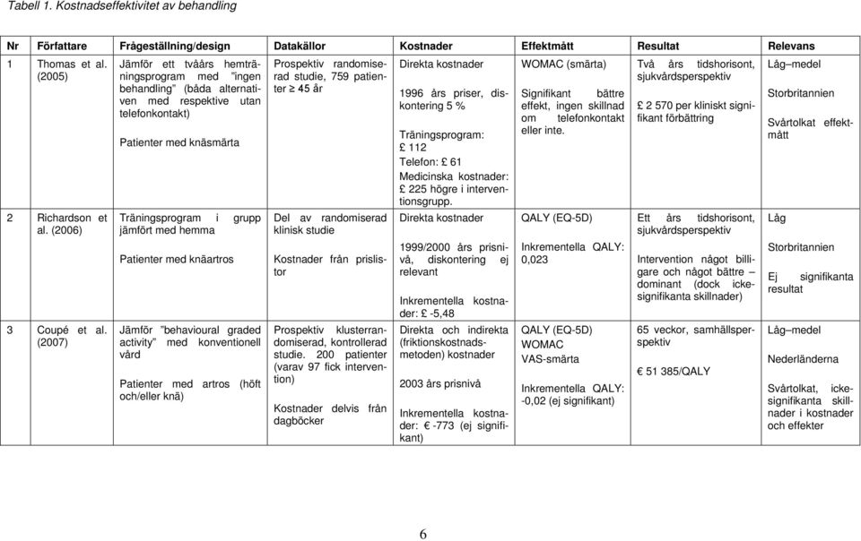 (2007) Jämför ett tvåårs hemträningsprogram med ingen behandling (båda alternativen med respektive utan telefonkontakt) Patienter med knäsmärta Träningsprogram i grupp jämfört med hemma Patienter med