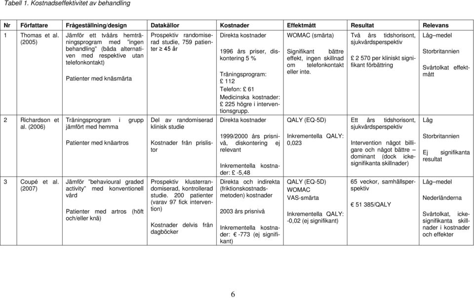 (2007) Jämför ett tvåårs hemträningsprogram med ingen behandling (båda alternativen med respektive utan telefonkontakt) Patienter med knäsmärta Träningsprogram i grupp jämfört med hemma Patienter med