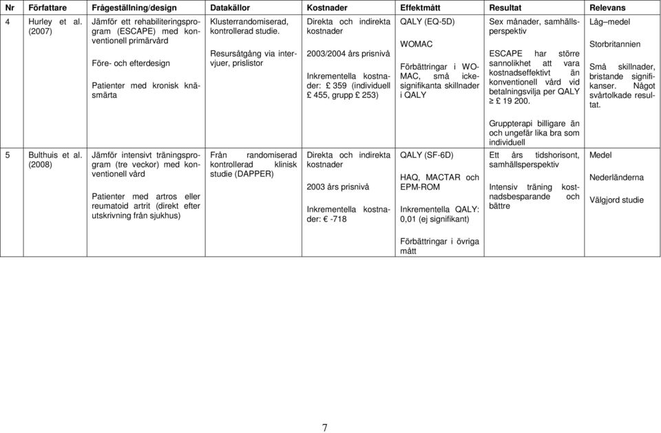 Direkta och indirekta kostnader QALY (EQ-5D) Sex månader, samhällsperspektiv Låg medel Före- och efterdesign Patienter med kronisk knäsmärta Resursåtgång via intervjuer, prislistor 2003/2004 års