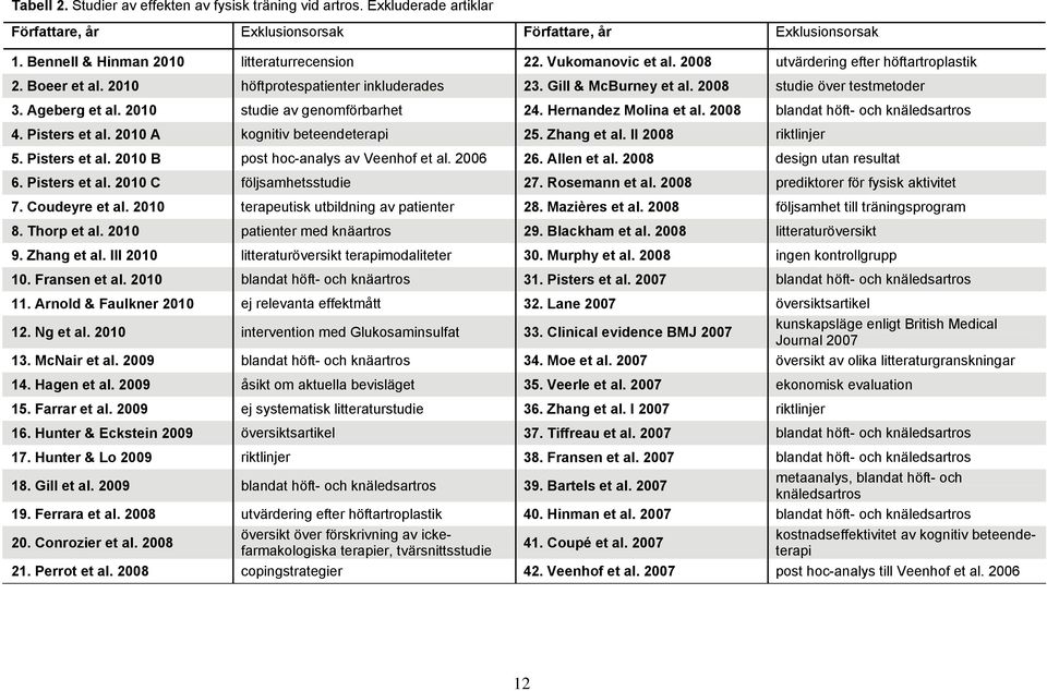 2010 studie av genomförbarhet 24. Hernandez Molina et al. 2008 blandat höft- och knäledsartros 4. Pisters et al. 2010 A kognitiv beteendeterapi 25. Zhang et al. II 2008 riktlinjer 5. Pisters et al. 2010 B post hoc-analys av Veenhof et al.
