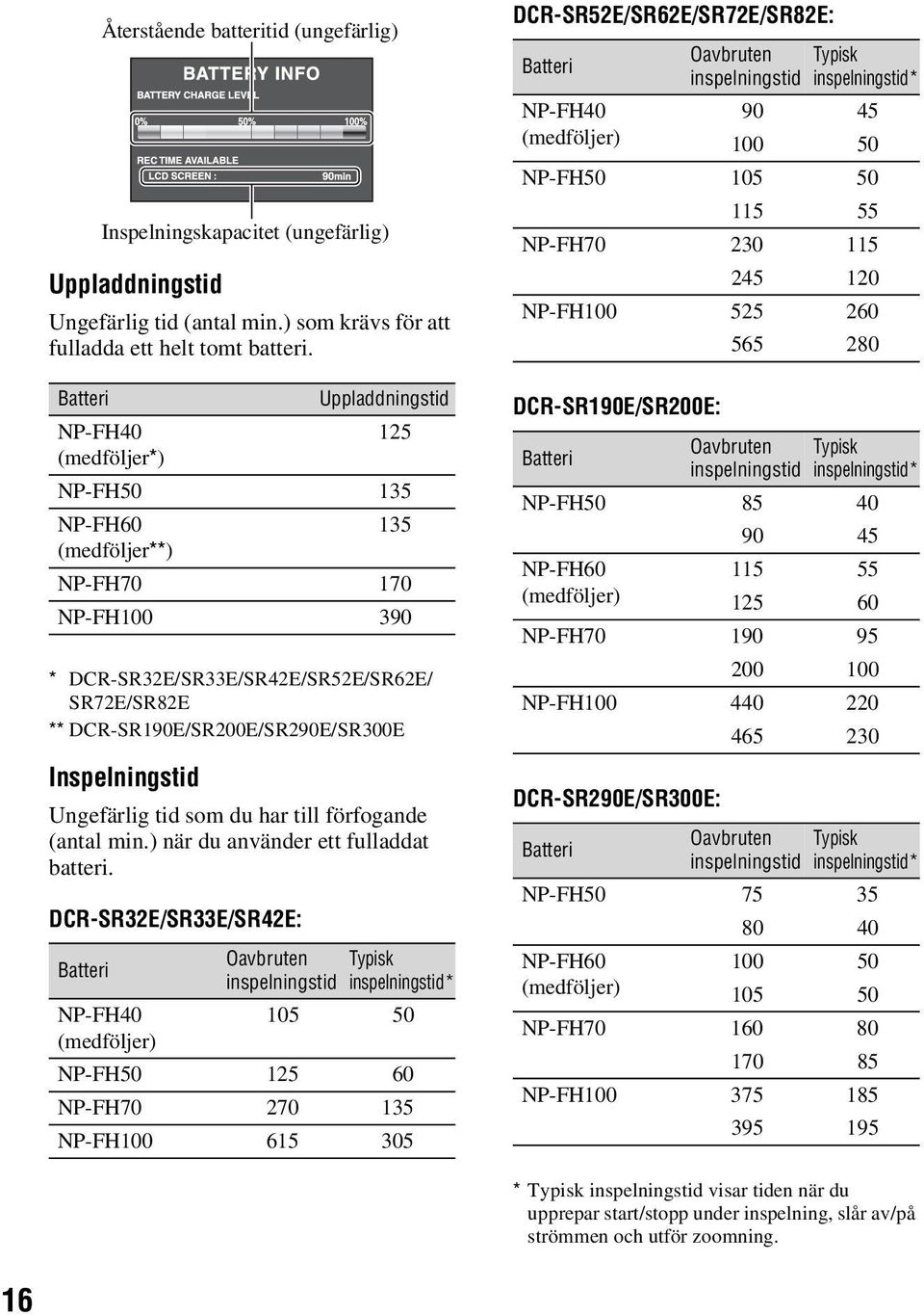Inspelningstid Ungefärlig tid som du har till förfogande (antal min.) när du använder ett fulladdat batteri.