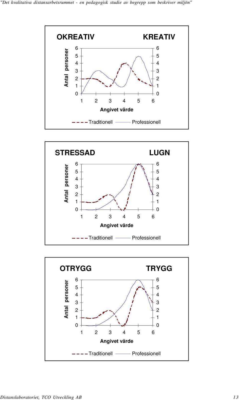 Tradiionell STRESSAD LUGN Anal ersoner Angive värde Tradiionell