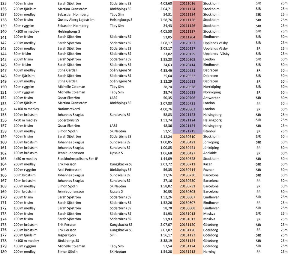 58,76 20111126 Stockholm SJR 25m 139 50 m ryggsim Sebastian Holmberg Täby Sim 24,43 20111126 Stockholm SJR 25m 140 4x100 m medley Helsingborgs S 4.