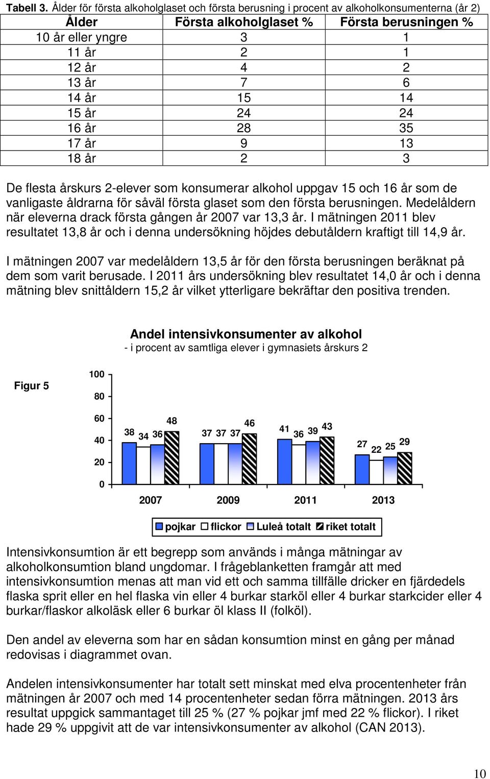 15 14 15 år 24 24 16 år 28 35 17 år 9 13 18 år 2 3 De flesta årskurs 2-elever som konsumerar alkohol uppgav 15 och 16 år som de vanligaste åldrarna för såväl första glaset som den första berusningen.