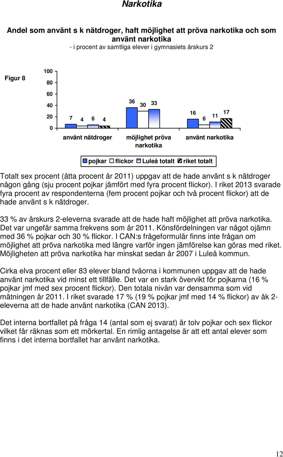 procent pojkar jämfört med fyra procent flickor). I riket 213 svarade fyra procent av respondenterna (fem procent pojkar och två procent flickor) att de hade använt s k nätdroger.