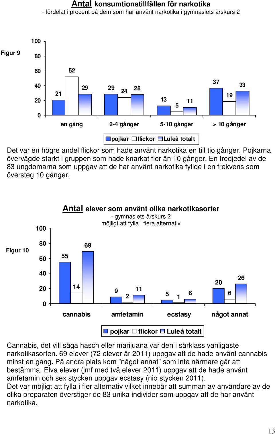 En tredjedel av de 83 ungdomarna som uppgav att de har använt narkotika fyllde i en frekvens som översteg 1 gånger.