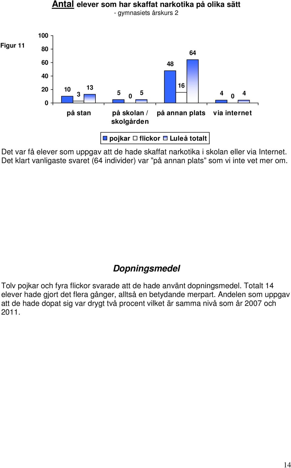 Det klart vanligaste svaret (64 individer) var på annan plats som vi inte vet mer om.