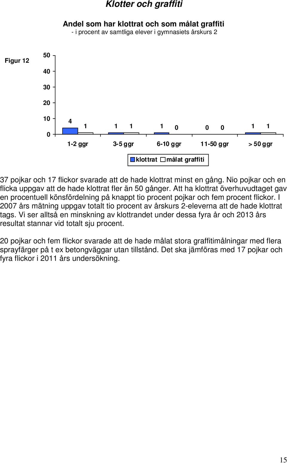 Att ha klottrat överhuvudtaget gav en procentuell könsfördelning på knappt tio procent pojkar och fem procent flickor.