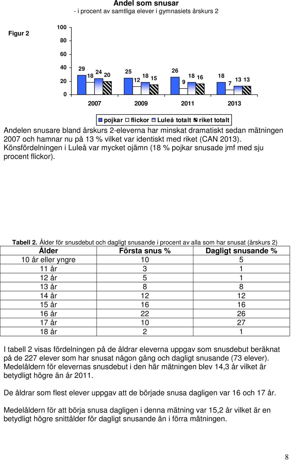 Könsfördelningen i Luleå var mycket ojämn (18 % pojkar snusade jmf med sju procent flickor). Tabell 2.