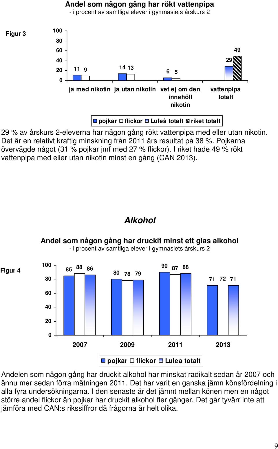 Det är en relativt kraftig minskning från 211 års resultat på 38 %. Pojkarna övervägde något (31 % pojkar jmf med 27 % flickor).