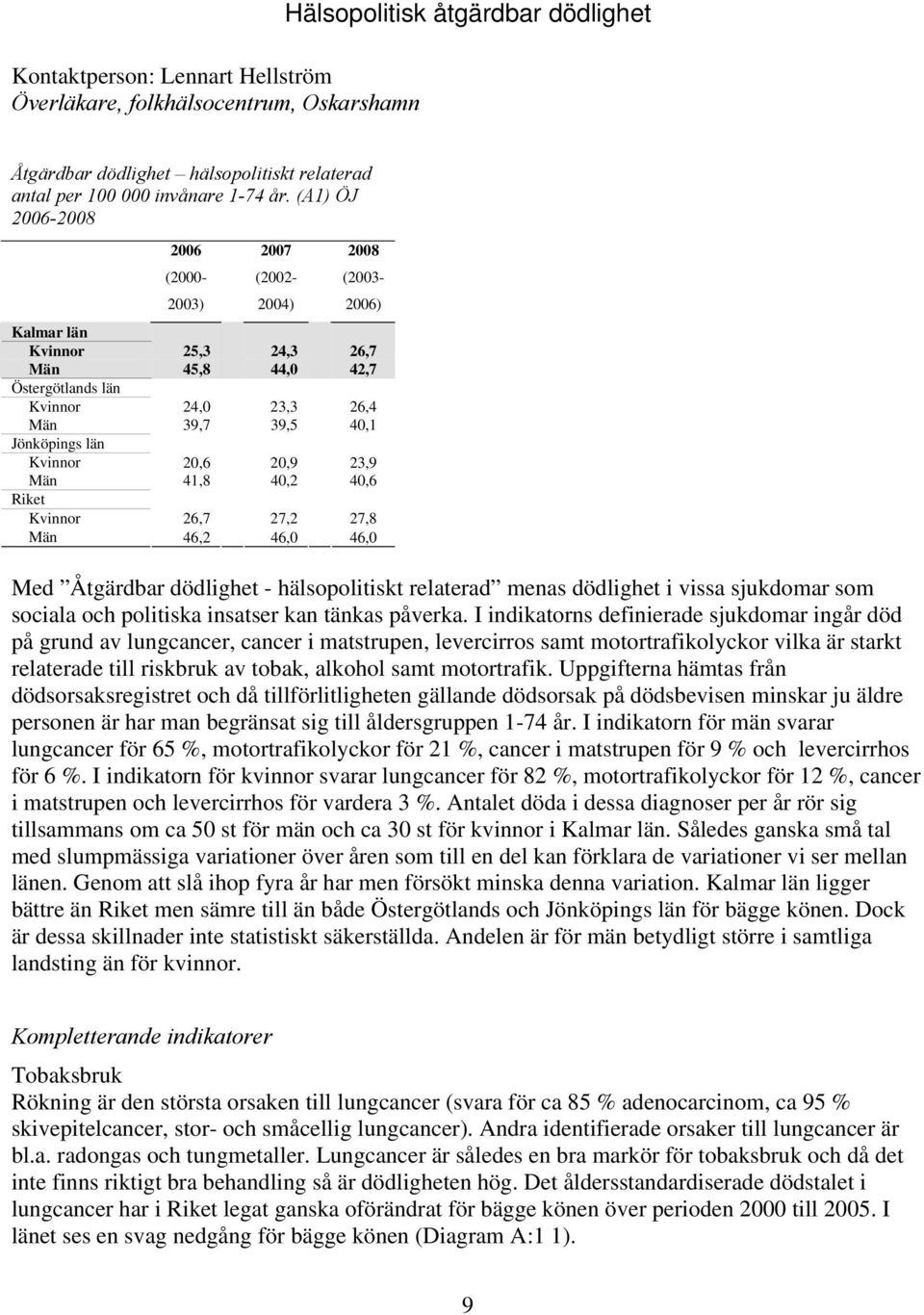 Kvinnor 20,6 20,9 23,9 Män 41,8 40,2 40,6 Riket Kvinnor 26,7 27,2 27,8 Män 46,2 46,0 46,0 Med Åtgärdbar dödlighet - hälsopolitiskt relaterad menas dödlighet i vissa sjukdomar som sociala och