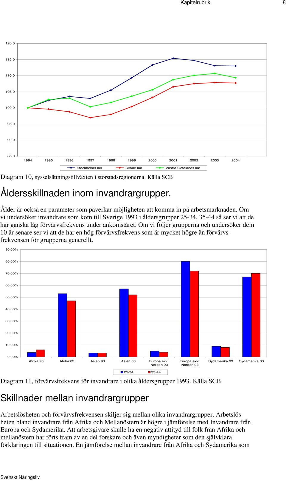 Om vi undersöker invandrare som kom till Sverige 1993 i åldersgrupper 25-34, 35-44 så ser vi att de har ganska låg förvärvsfrekvens under ankomståret.
