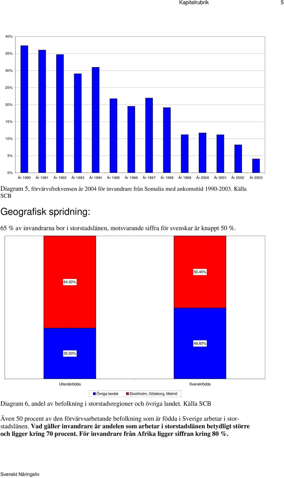 64,5 50,4 35,5 49,6 Utlandsfödda Svenskfödda Övriga landet Stockholm, Göteborg, Malmö Diagram 6, andel av befolkning i storstadsregioner och övriga landet.
