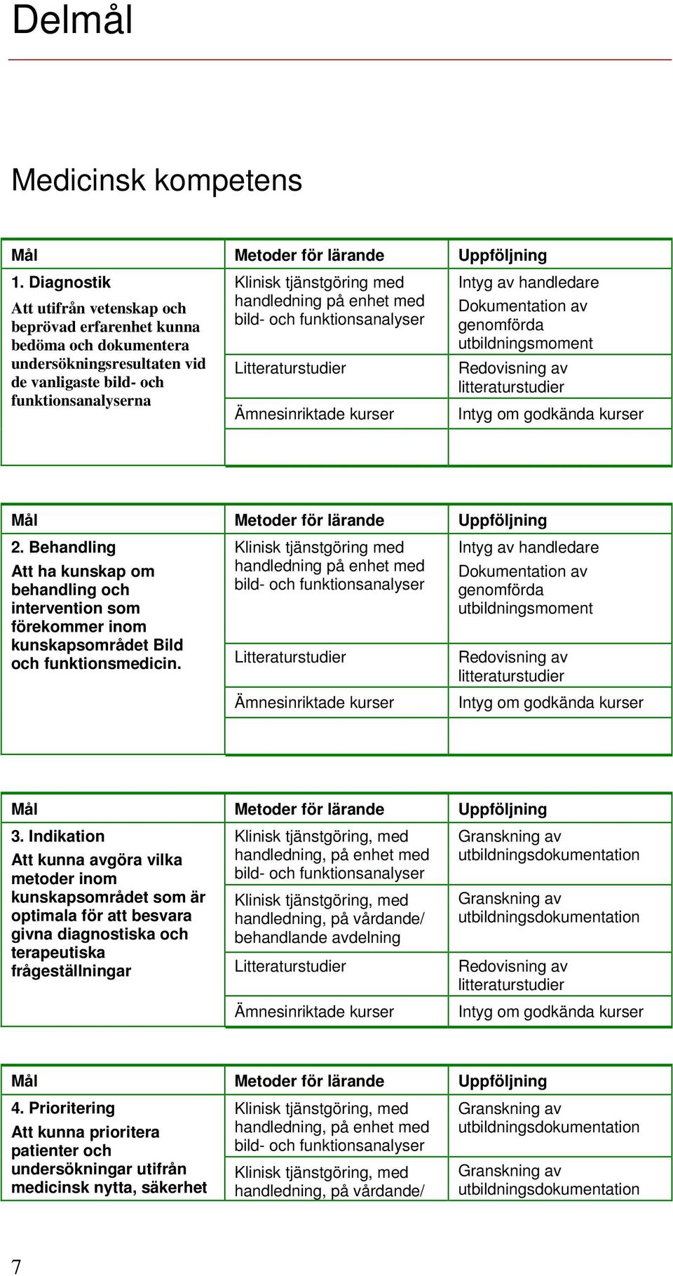 enhet med Intyg av handledare Dokumentation av genomförda utbildningsmoment 2. Behandling Att ha kunskap om behandling och intervention som förekommer inom kunskapsområdet Bild och funktionsmedicin.