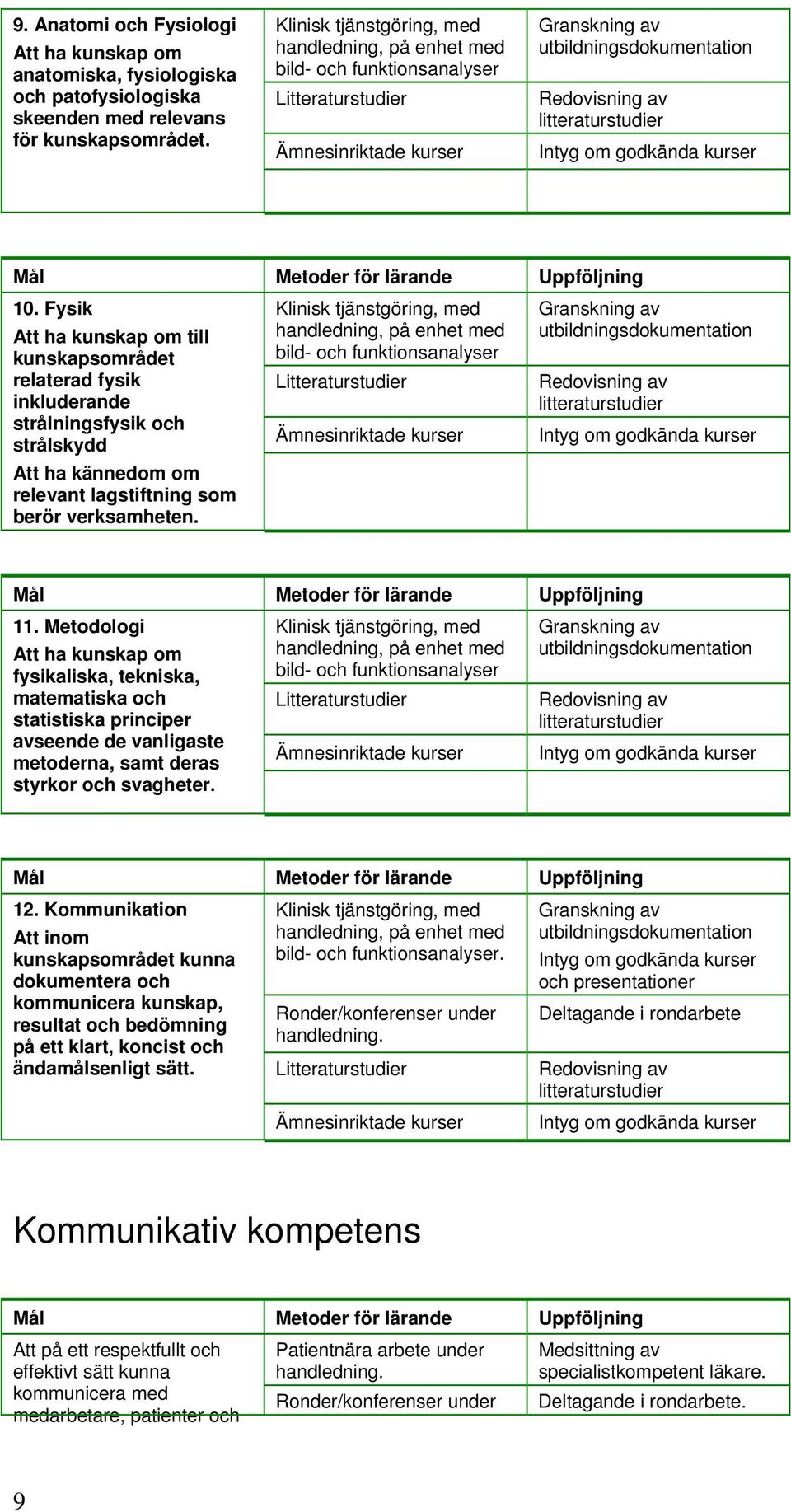 Metodologi Att ha kunskap om fysikaliska, tekniska, matematiska och statistiska principer avseende de vanligaste metoderna, samt deras styrkor och svagheter. 12.