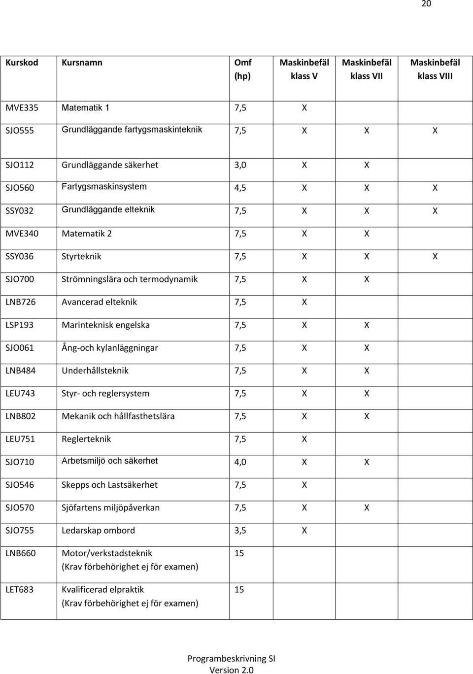 X X LNB726 Avancerad elteknik 7,5 X LSP193 Marinteknisk engelska 7,5 X X SJO061 Ång-och kylanläggningar 7,5 X X LNB484 Underhållsteknik 7,5 X X LEU743 Styr- och reglersystem 7,5 X X LNB802 Mekanik