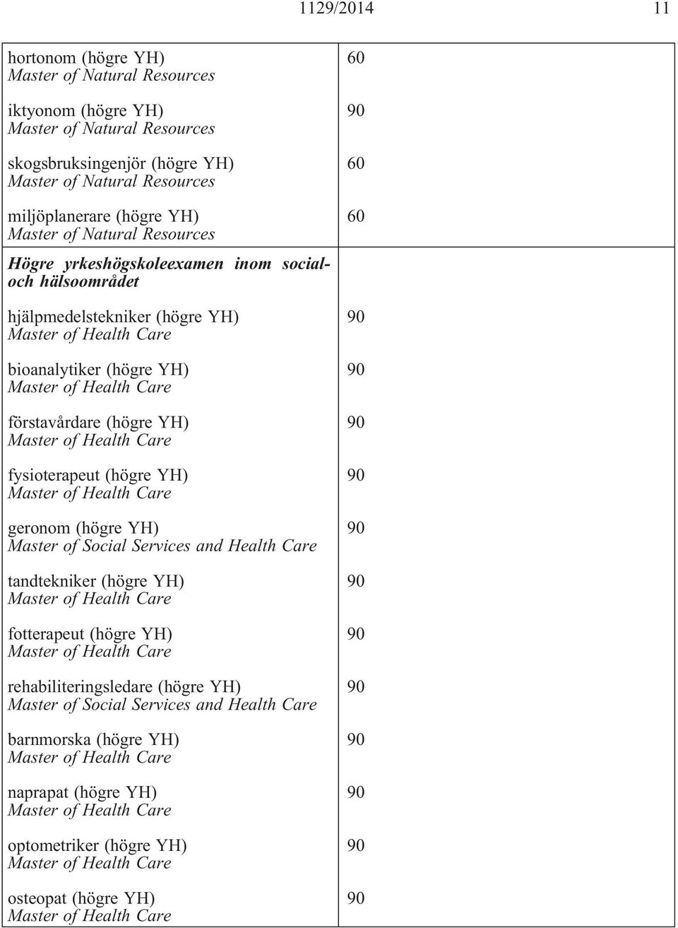 (högre YH) förstavårdare (högre YH) fysioterapeut (högre YH) geronom (högre YH) Master of Social Services and Health Care tandtekniker (högre YH) fotterapeut