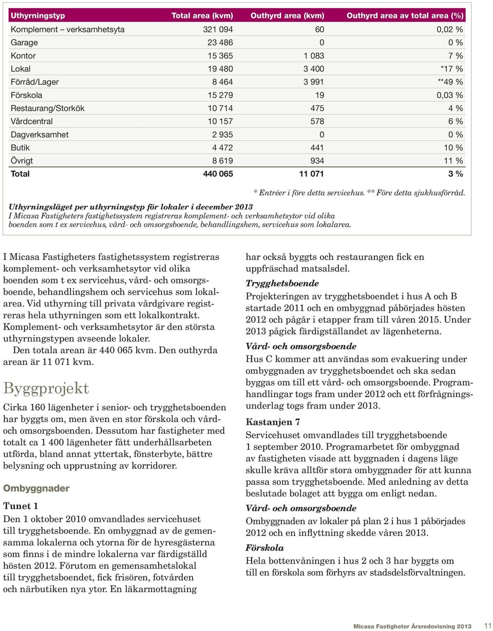 065 11 071 3 % Uthyrningsläget per uthyrningstyp för lokaler i december 2013 I Micasa Fastigheters fastighetssystem registreras komplement- och verksamhetsytor vid olika boenden som t ex servicehus,