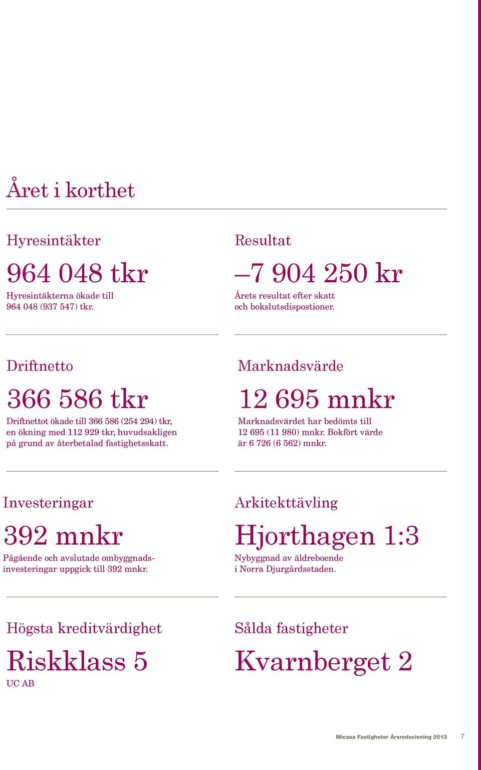 Marknadsvärde 12 695 mnkr Marknadsvärdet har bedömts till 12 695 (11 980) mnkr. Bokfört värde är 6 726 (6 562) mnkr.