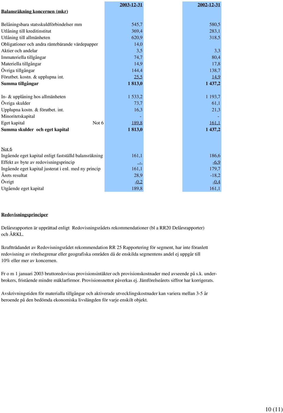 25,5 14,9 Summa tillgångar 1 813,0 1 437,2 In- & upplåning hos allmänheten 1 533,2 1 193,7 Övriga skulder 73,7 61,1 Upplupna kostn. & förutbet. int.