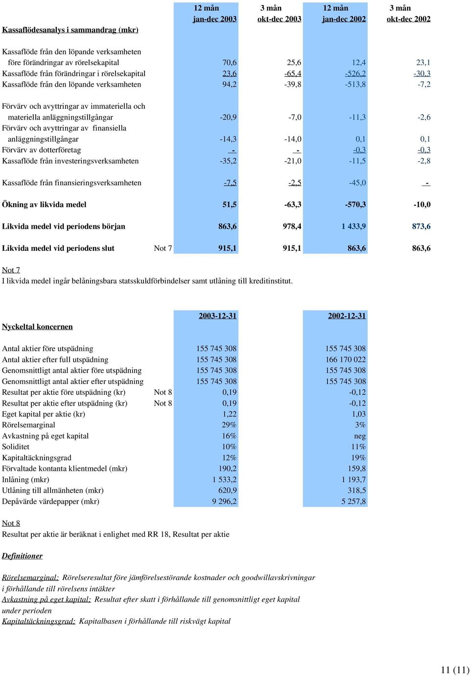 anläggningstillgångar -20,9-7,0-11,3-2,6 Förvärv och avyttringar av finansiella anläggningstillgångar -14,3-14,0 0,1 0,1 Förvärv av dotterföretag - - -0,3-0,3 Kassaflöde från investeringsverksamheten