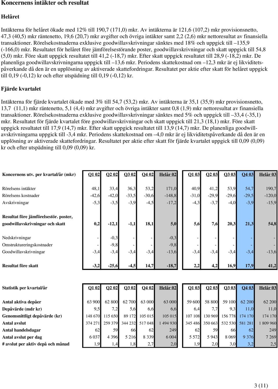 Rörelsekostnaderna exklusive goodwillavskrivningar sänktes med 18% och uppgick till 135,9 (-166,0) mkr.