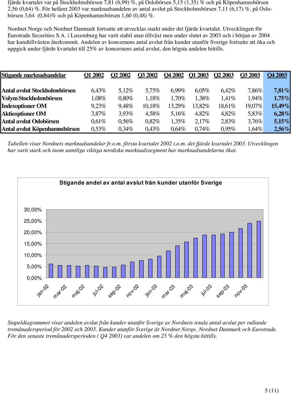 Nordnet Norge och Nordnet Danmark fortsatte att utvecklas starkt under det fjärde kvartalet. Utvecklingen för Eurotrade Securities S.A.