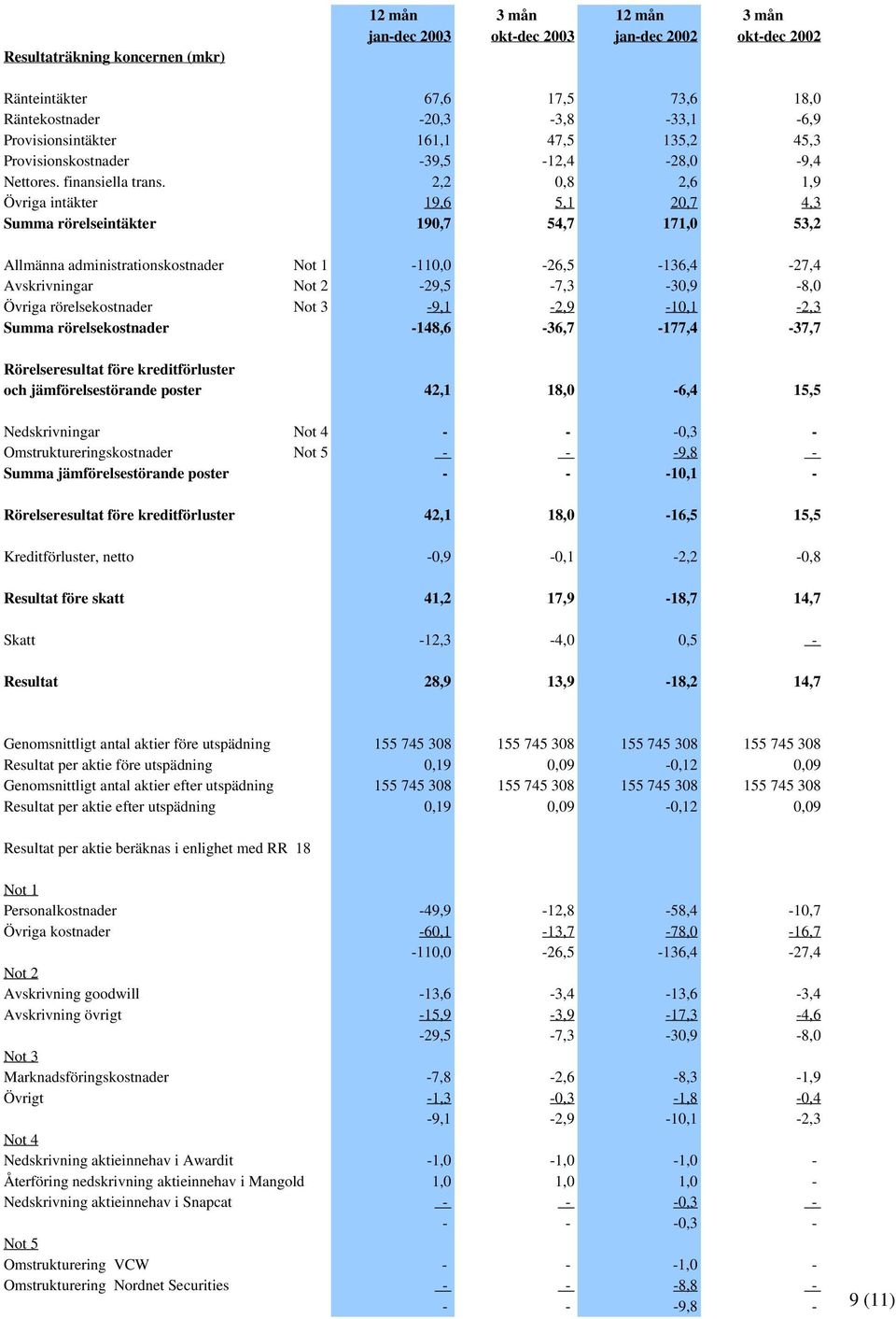 2,2 0,8 2,6 1,9 Övriga intäkter 19,6 5,1 20,7 4,3 Summa rörelseintäkter 190,7 54,7 171,0 53,2 Allmänna administrationskostnader Not 1-110,0-26,5-136,4-27,4 Avskrivningar Not 2-29,5-7,3-30,9-8,0