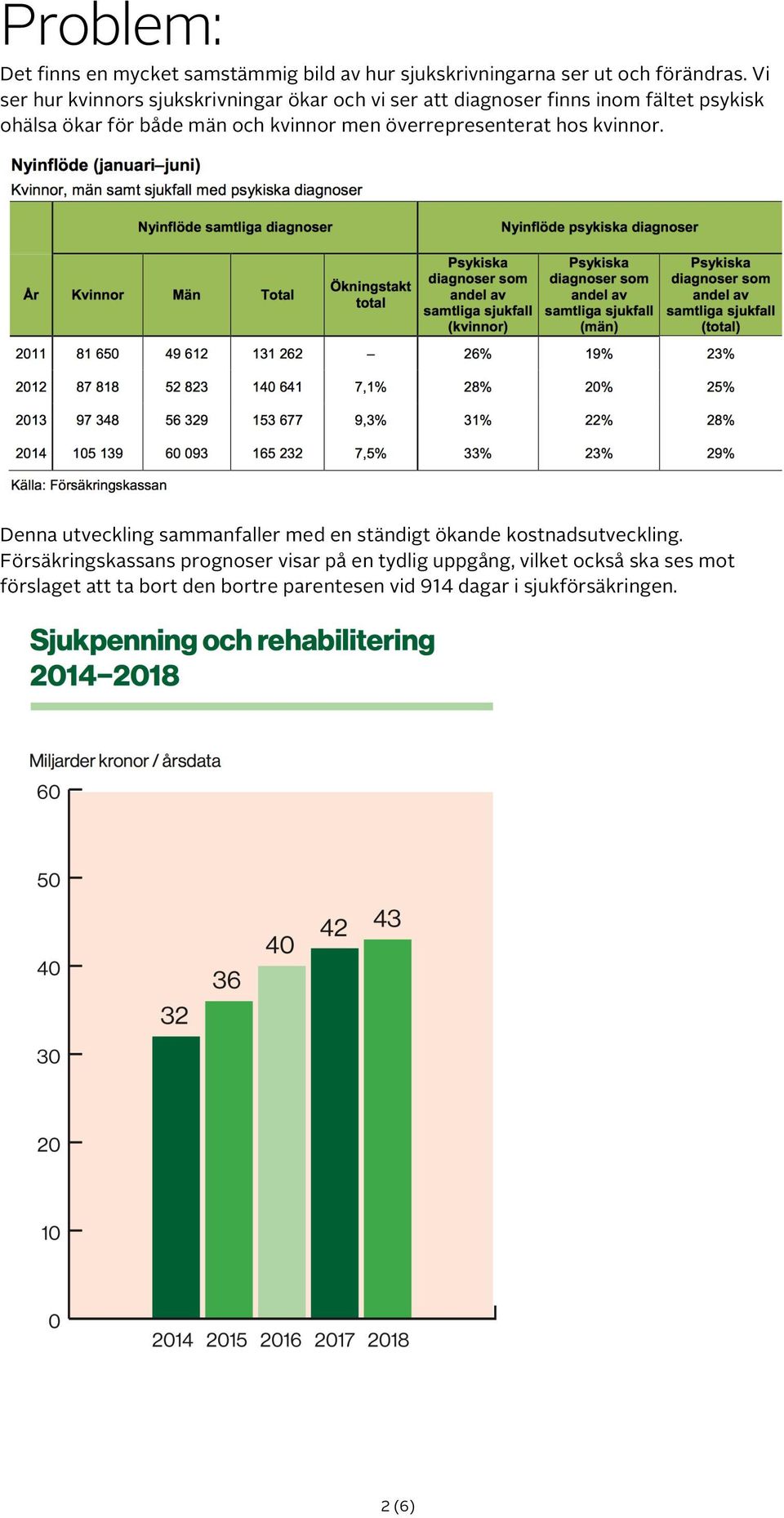 kvinnor men överrepresenterat hos kvinnor. Denna utveckling sammanfaller med en ständigt ökande kostnadsutveckling.