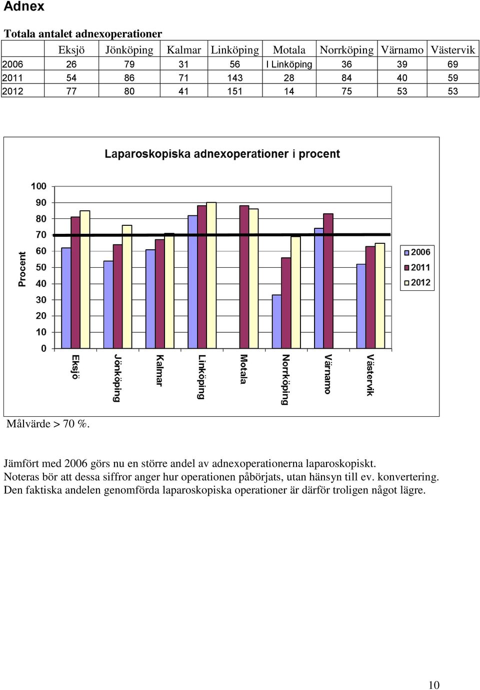 Jämfört med 2006 görs nu en större andel av adnexoperationerna laparoskopiskt.