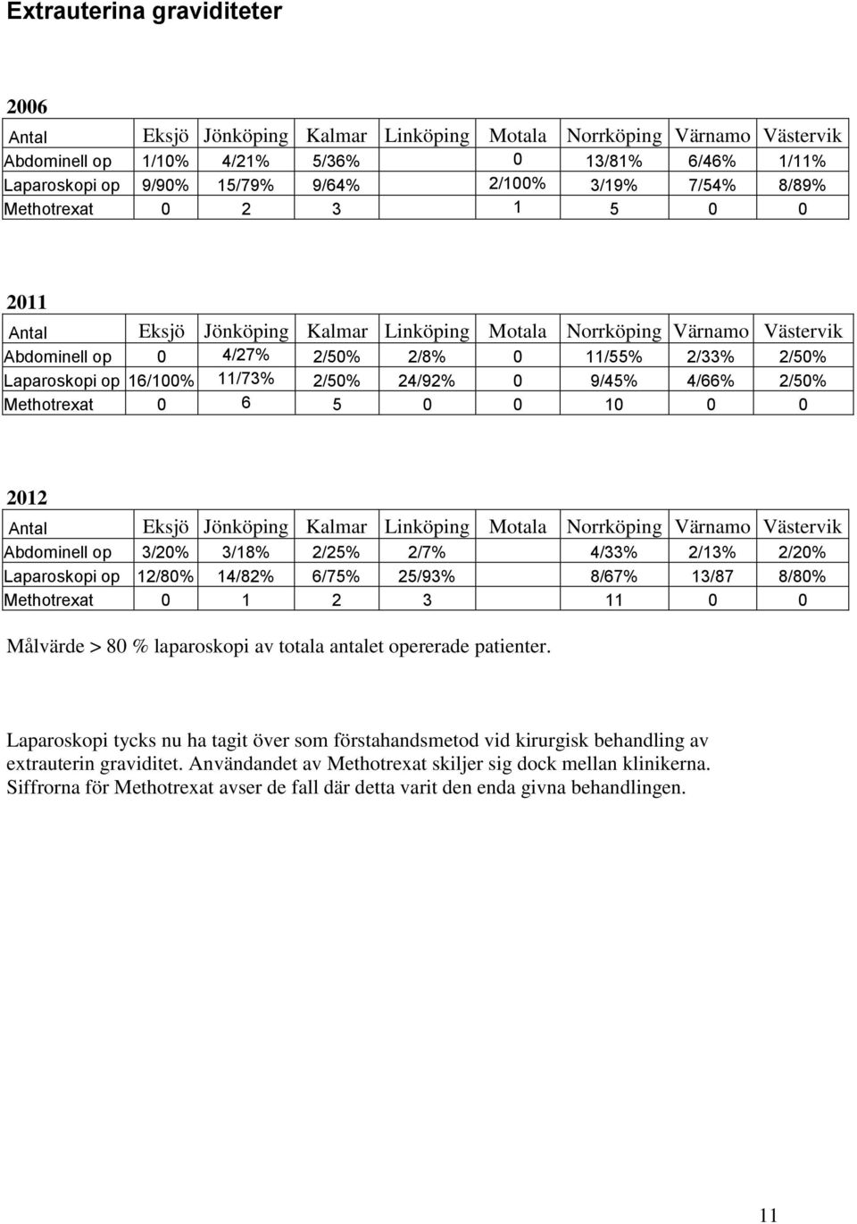 Laparoskopi op 12/80% 14/82% 6/75% 25/93% 8/67% 13/87 8/80% Methotrexat 0 1 2 3 11 0 0 Målvärde > 80 % laparoskopi av totala antalet opererade patienter.