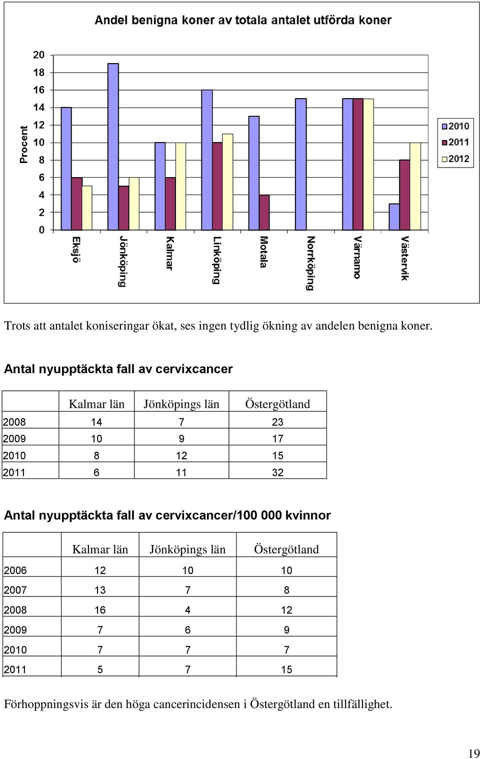 15 2011 6 11 32 Antal nyupptäckta fall av cervixcancer/100 000 kvinnor Kalmar län Jönköpings län Östergötland 2006