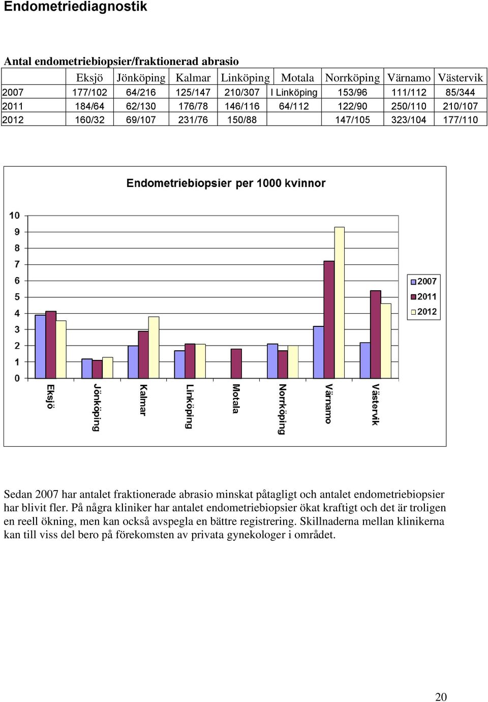 påtagligt och antalet endometriebiopsier har blivit fler.