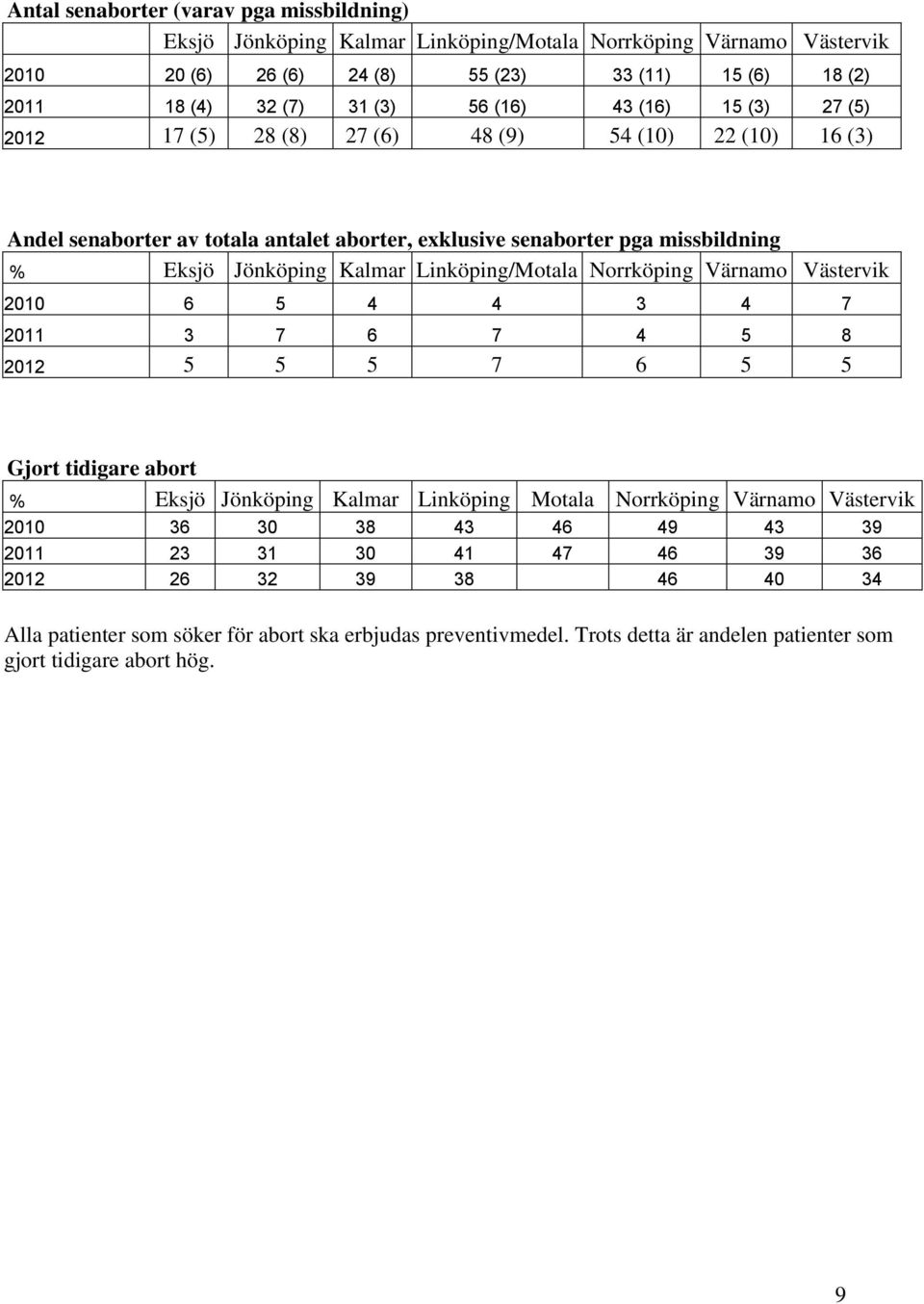 missbildning % Eksjö Jönköping Kalmar Linköping/Motala Norrköping Värnamo Västervik 2010 6 5 4 4 3 4 7 2011 3 7 6 7 4 5 8 2012 5 5 5 7 6 5 5 Gjort tidigare abort % 2010 36 30 38 43