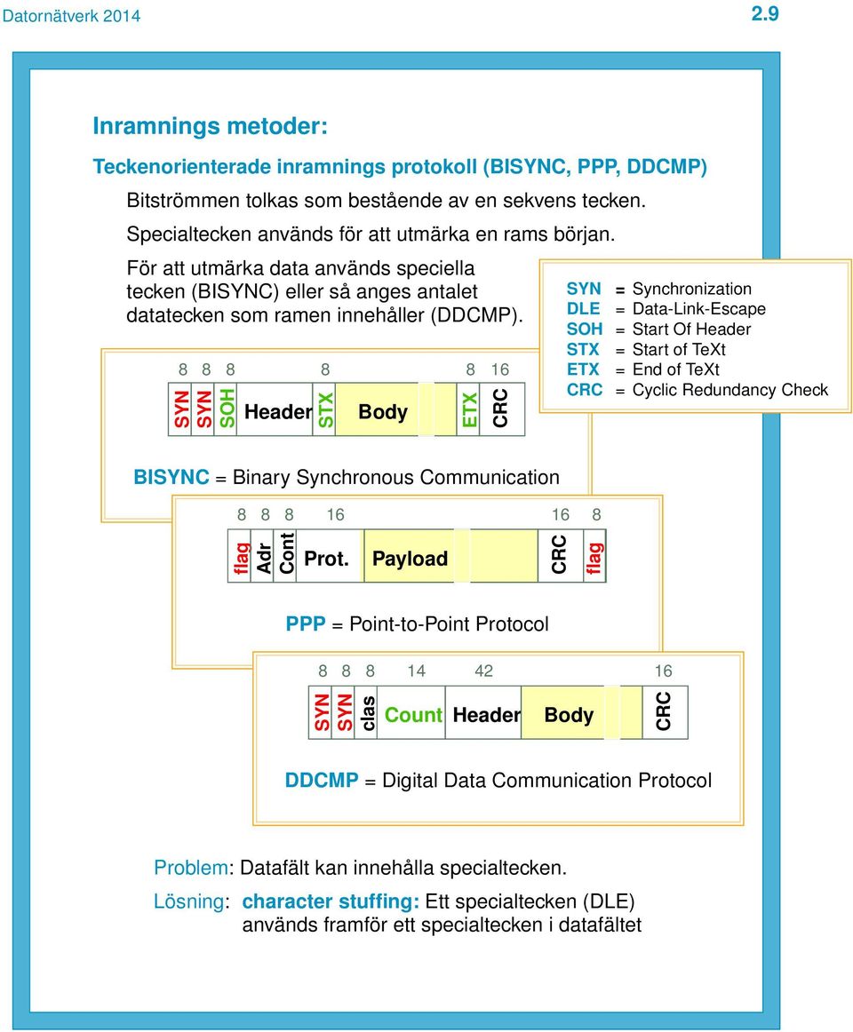 8 8 8 8 8 16 SYN SYN SOH Header STX Body ETX CRC SYN = Synchronization DLE = Data-Link-Escape SOH = Start Of Header STX = Start of TeXt ETX = End of TeXt CRC = Cyclic Redundancy Check BISYNC = Binary