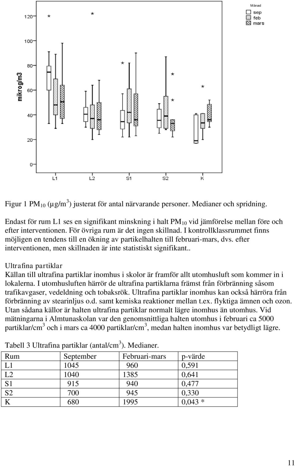efter interventionen, men skillnaden är inte statistiskt signifikant.. Ultrafina partiklar Källan till ultrafina partiklar inomhus i skolor är framför allt utomhusluft som kommer in i lokalerna.