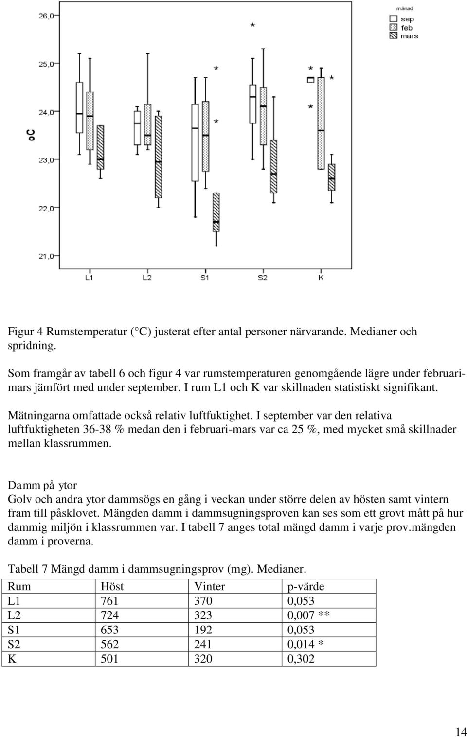 Mätningarna omfattade också relativ luftfuktighet. I september var den relativa luftfuktigheten 36-38 % medan den i februari-mars var ca 25 %, med mycket små skillnader mellan klassrummen.