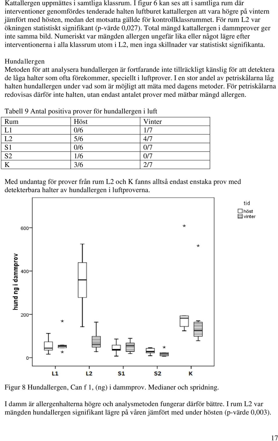 kontrollklassrummet. För rum L2 var ökningen statistiskt signifikant (p-värde 0,027). Total mängd kattallergen i dammprover ger inte samma bild.