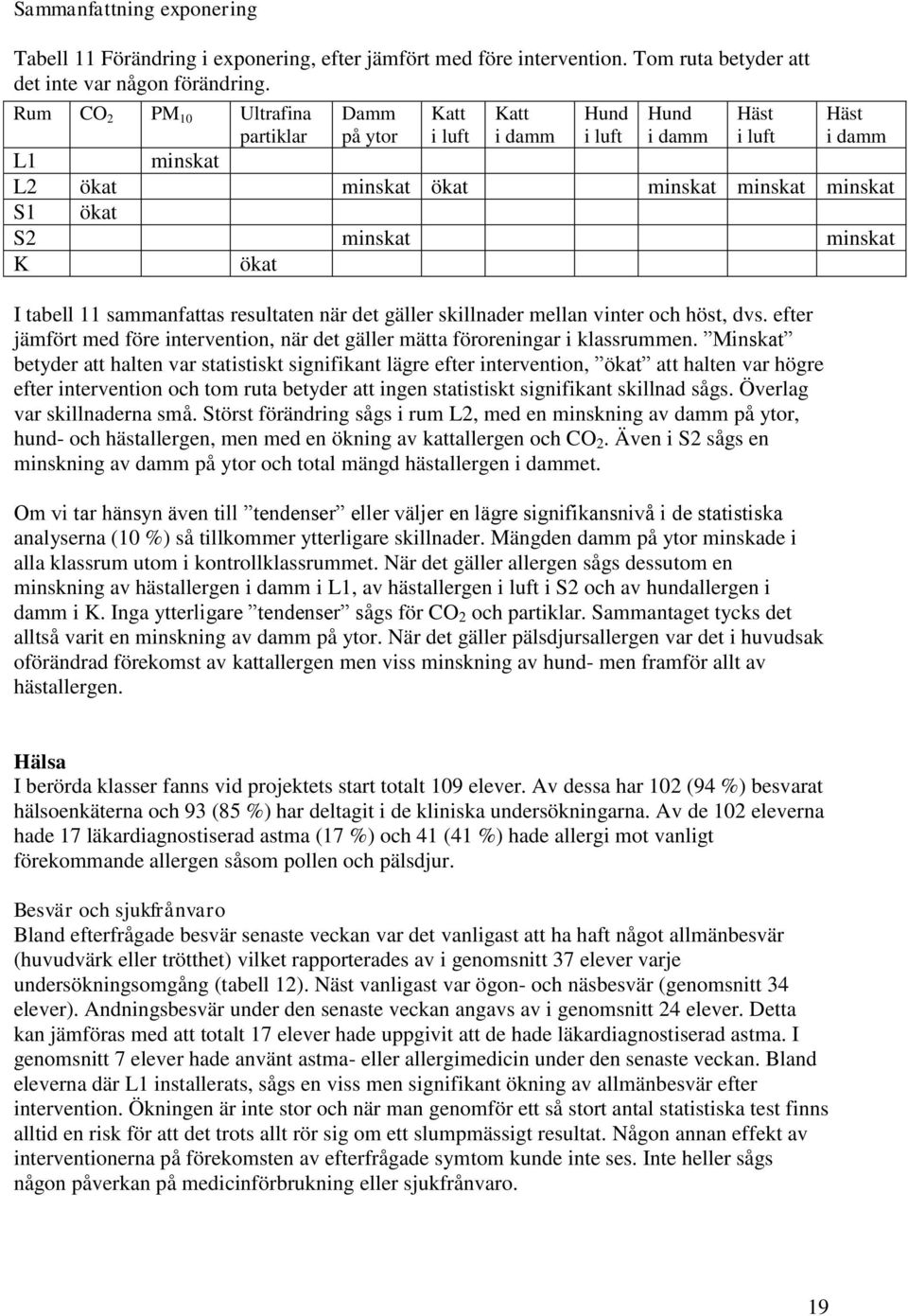 minskat K ökat I tabell 11 sammanfattas resultaten när det gäller skillnader mellan vinter och höst, dvs. efter jämfört med före intervention, när det gäller mätta föroreningar i klassrummen.