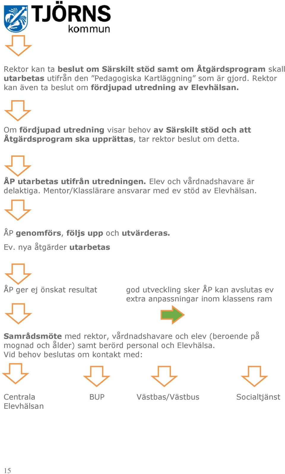 Mentor/Klasslärare ansvarar med ev stöd av Elevhälsan. ÅP genomförs, följs upp och utvärderas. Ev.